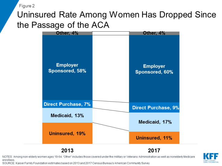 Women’s Health Insurance Coverage The Henry J. Kaiser Family Foundation