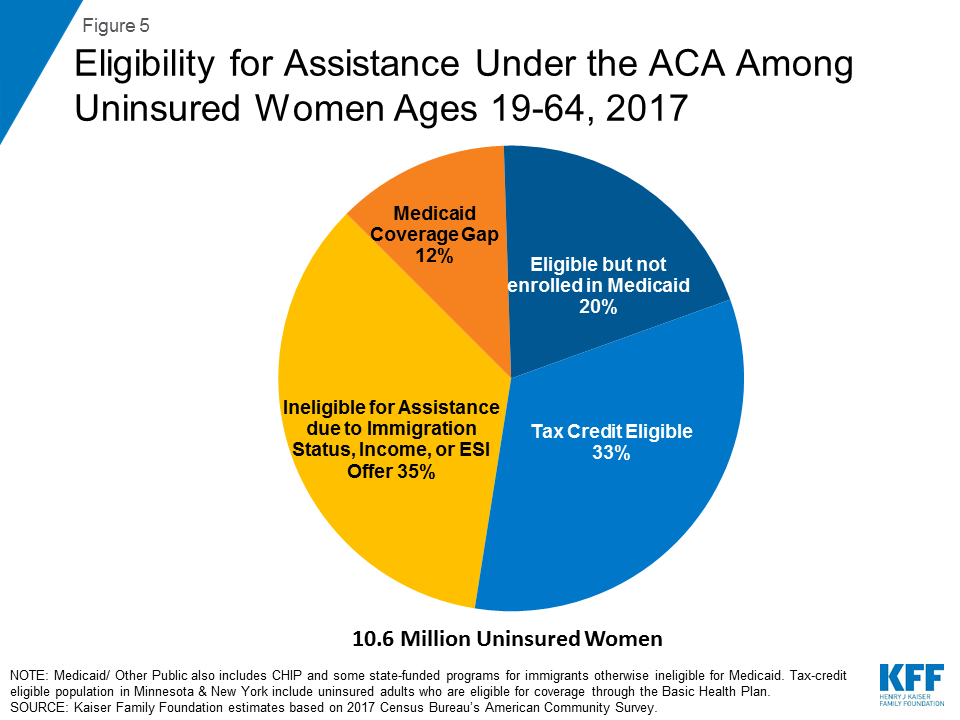 Women's Health Insurance Coverage | The Henry J. Kaiser ...