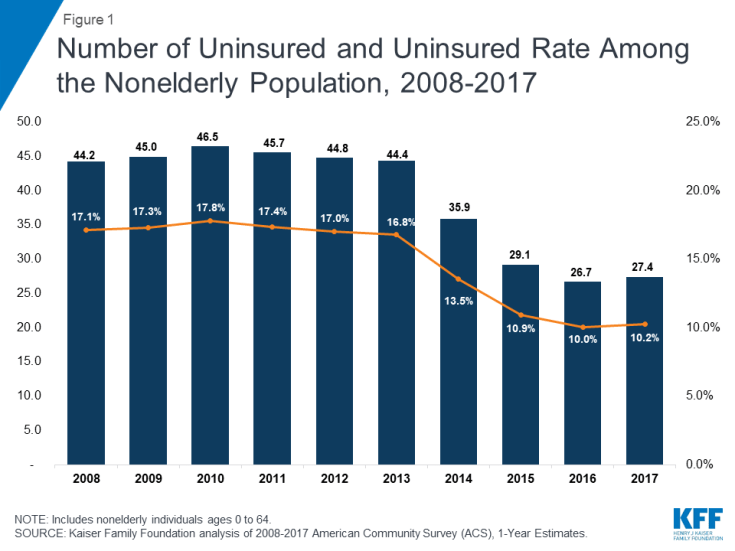 Number of Uninsured and Uninsured Rate Among the Nonelderly Population, 2008-2017