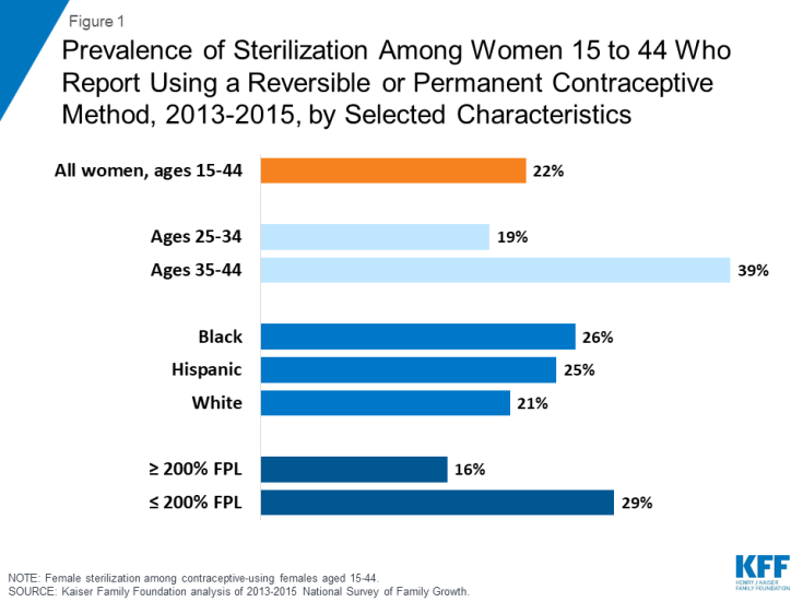 Sterilization as a Family Planning Method The Henry J. Kaiser Family