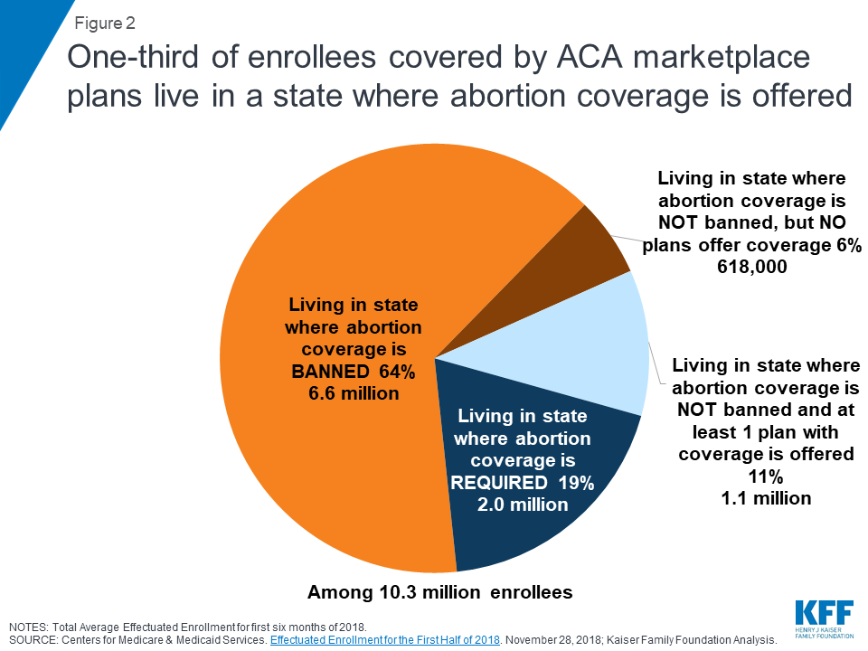 Abortion Coverage in the ACA Marketplace Plans The Impact of Proposed