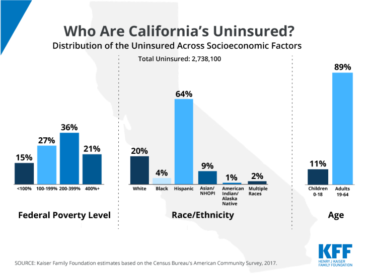 Uninsured in California, Breakdown of Uninsured in California, Socioeconomic Breakdown of the Uninsured in California, KFF, Chart of the Week