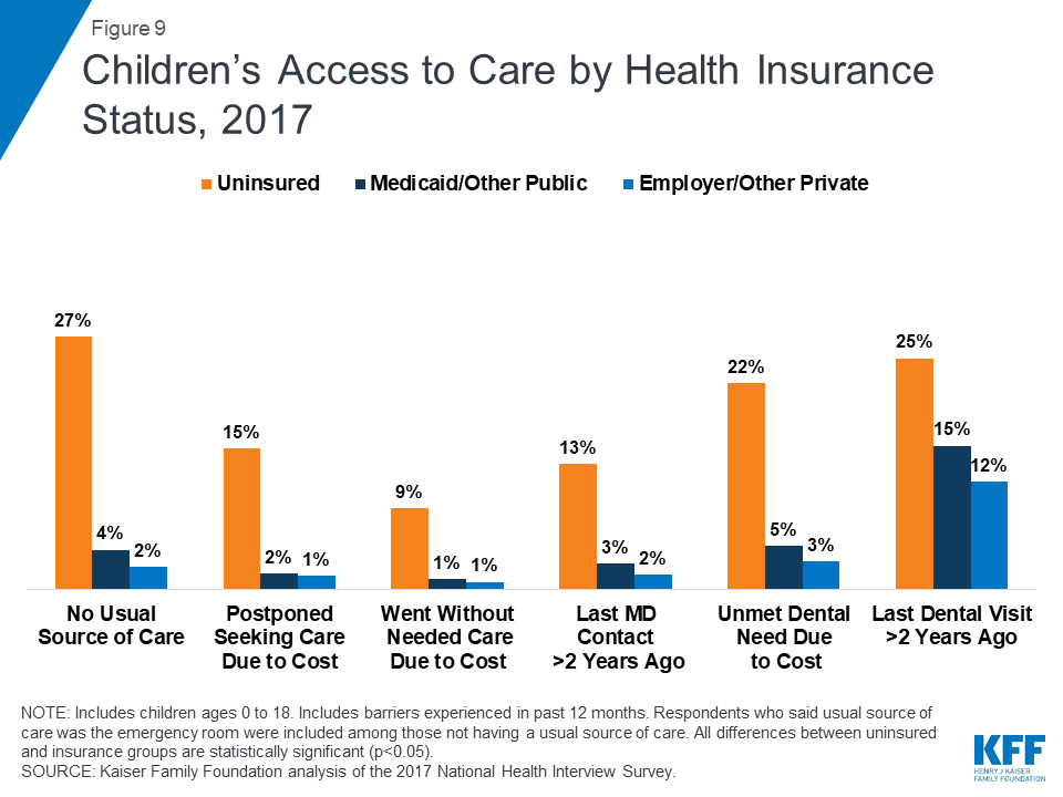 The Uninsured And The Aca A Primer Key Facts About Health Insurance And The Uninsured Amidst Changes To The Affordable Care Act How Does Lack Of Insurance Affect Access To