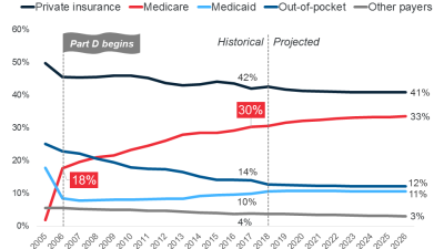 Percent of total U.S. retail prescription drug spending by payer