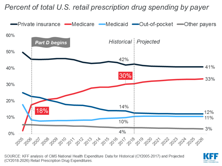 Percent of total U.S. retail prescription drug spending by payer