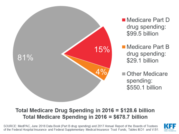 Prescription drugs covered under both Part B and Part D accounted for 19% of all Medicare spending in 2016.