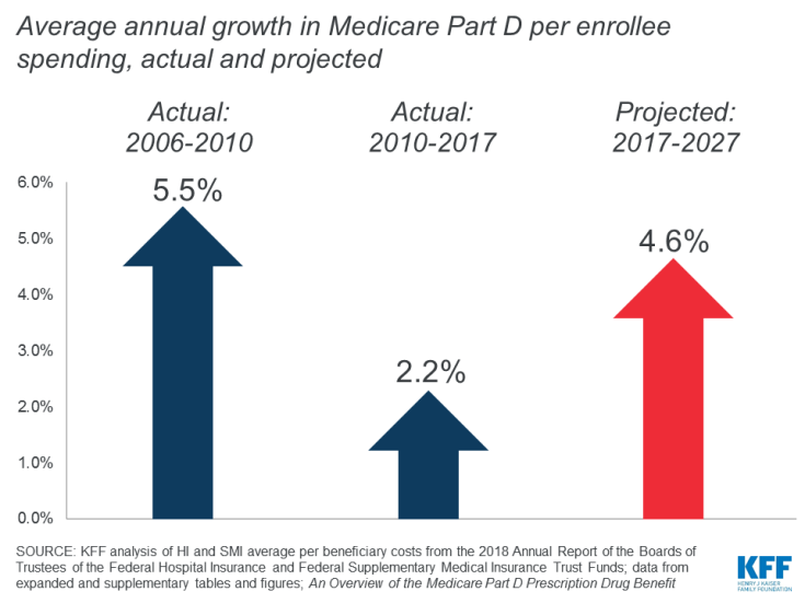 Average annual growth in Medicare Part D per enrollee spending, actual and projected