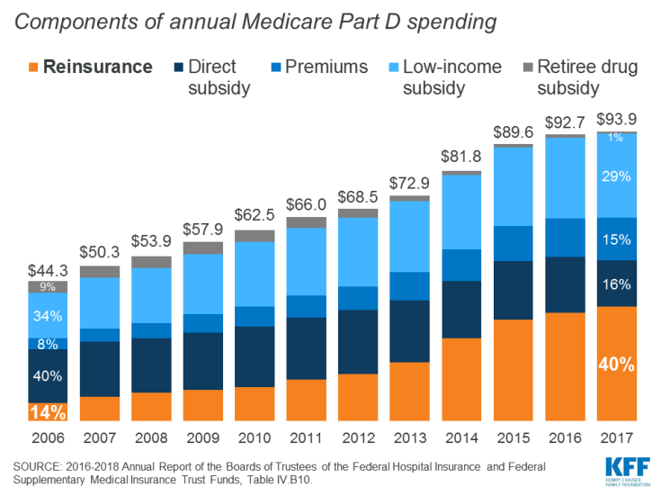 Components of annual Medicare Part D spending