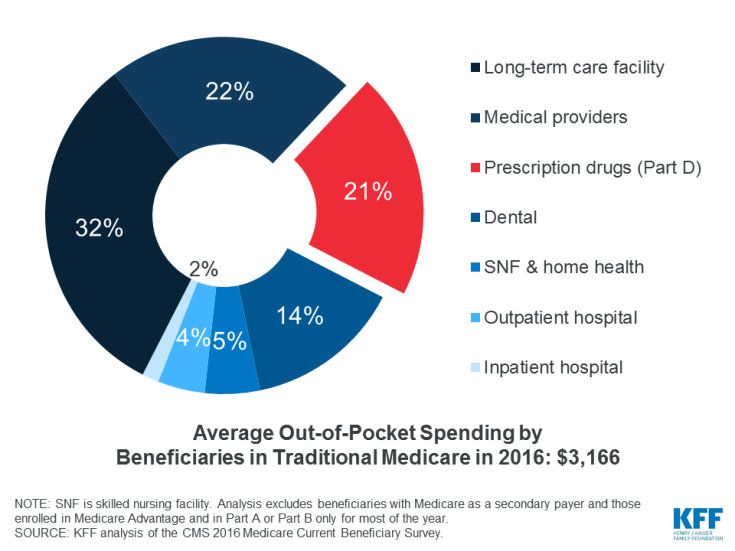 Prescription drugs accounted for $1 in every $5 that Medicare beneficiaries spent out-of-pocket on health care services in 2016, not including premiums.