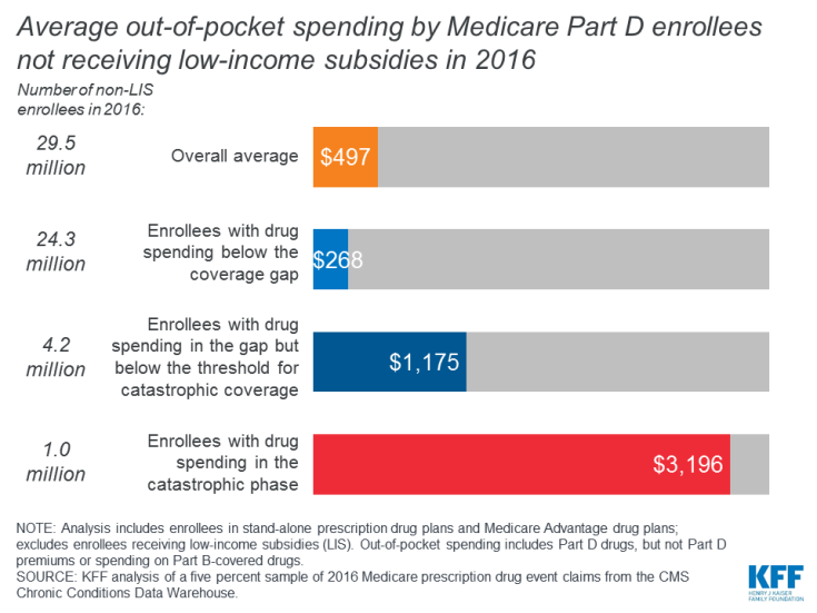 Average out-of-pocket spending by Medicare Part D enrollees not receiving low-income subsidies in 2016