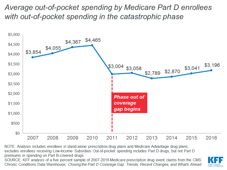 Average out-of-pocket spending by Medicare Part D enrollees with out-of-pocket spending in the catastrophic phase