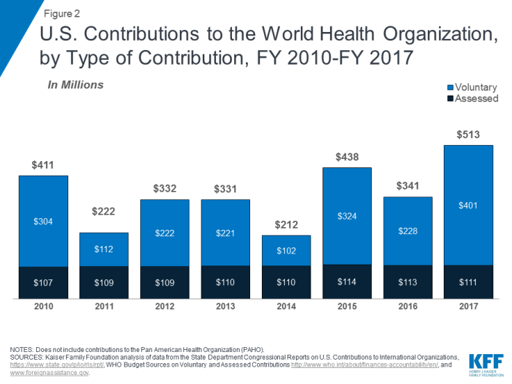 Figure 2: U.S. Contributions to the World Health Organization, by Type of Contribution, FY 2010-FY 2017