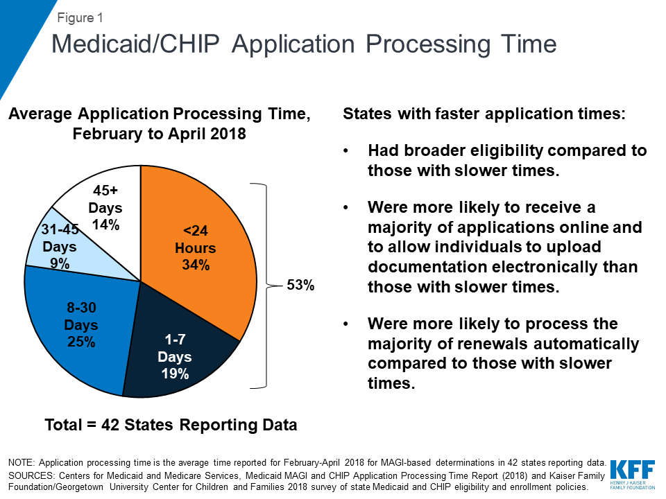 How Quickly are States Connecting Applicants to Medicaid and CHIP
