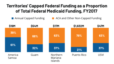 Territories-Capped-Federal-Funding-as-a-Proportion-of-Federal-Medicaid-Funding-FY-2017