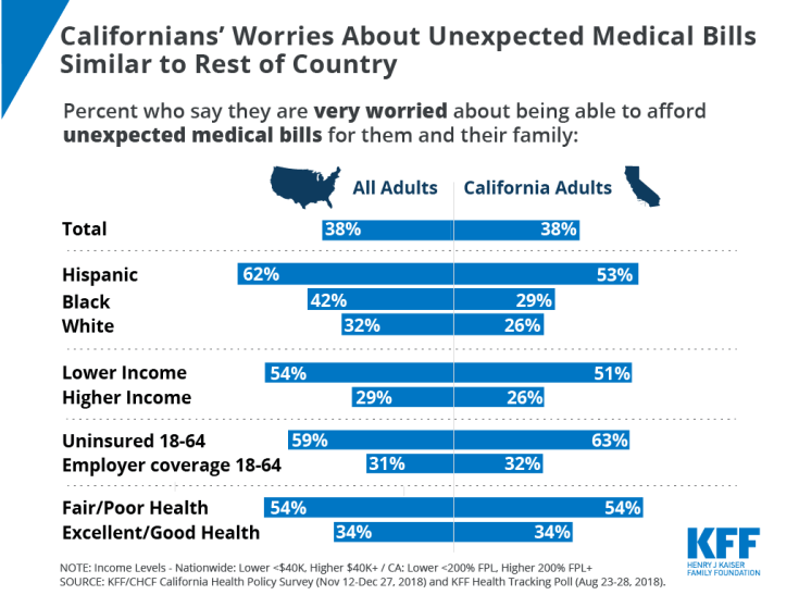 unexpected medical bills, surprise medical bills, california, KFF polling, California polling, Chart of the Week