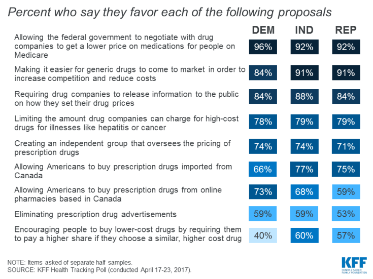  Many proposals to reduce prescription drug costs enjoy broad support among Democrats and Republicans.