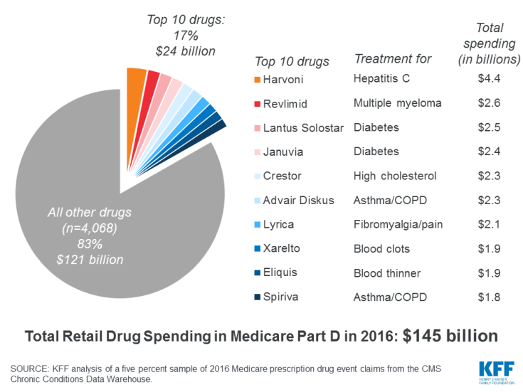 Ten drugs accounted for 17% of all Part D spending in 2016 (including both Medicare and out-of-pocket spending).