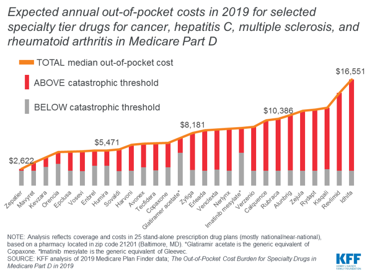 Medicare Part D enrollees can pay thousands of dollars out of pocket for specialty tier drugs, with the majority of costs for many specialty drugs occurring in the catastrophic phase of the benefit.
