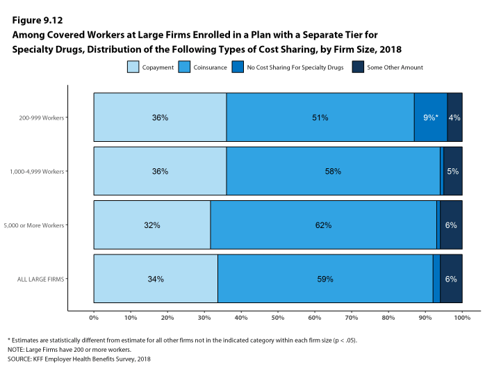 Figure 9.12: Among Covered Workers at Large Firms Enrolled In a Plan With a Separate Tier for Specialty Drugs, Distribution of the Following Types of Cost Sharing, by Firm Size, 2018