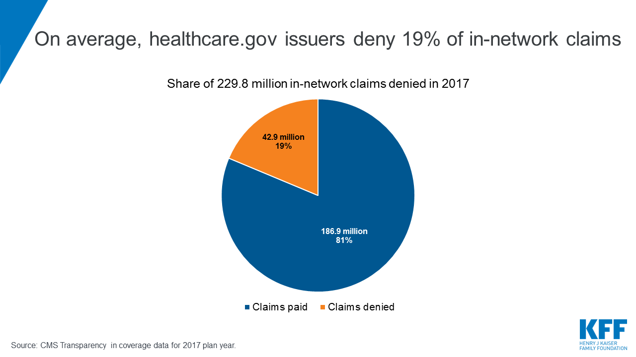State To Pay 10 Million For Denying >> Claims Denials And Appeals In Aca Marketplace Plans The Henry J State To Pay 10 Million For Denying >> Claims Denials And Appeals In Aca Marketplace Plans The Henry J
