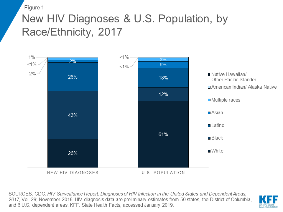 Los Angeles County Std Data Chart