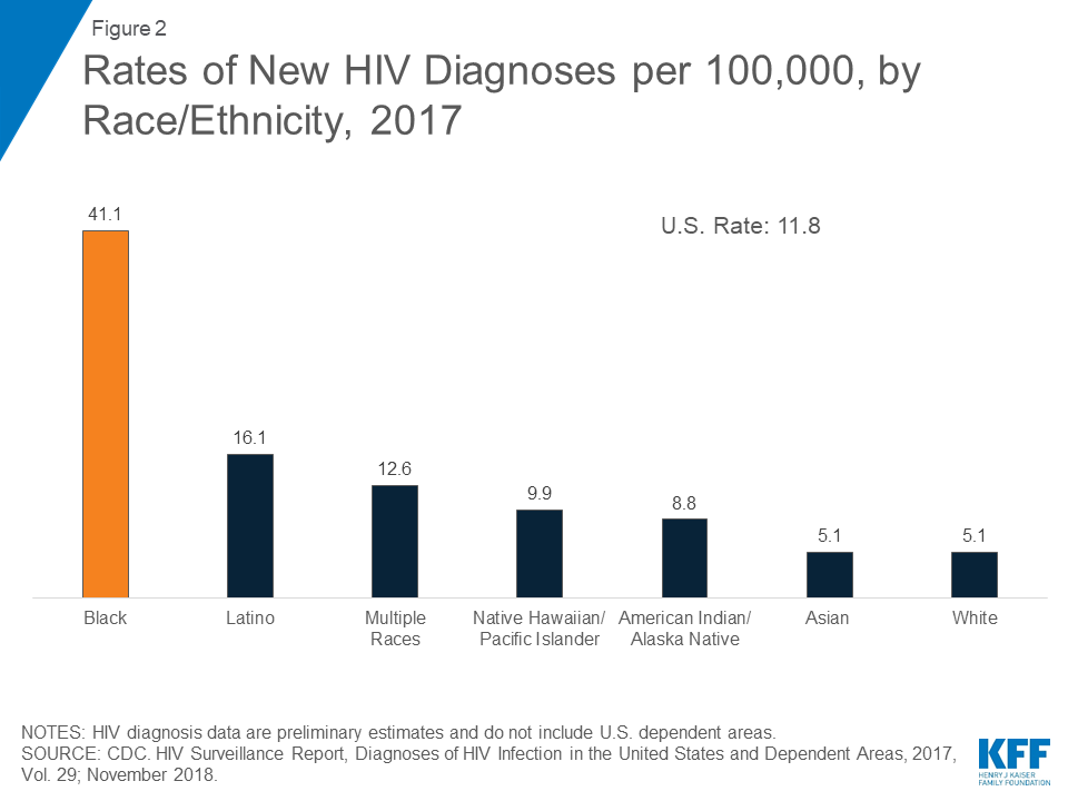 Hiv Chart 2019