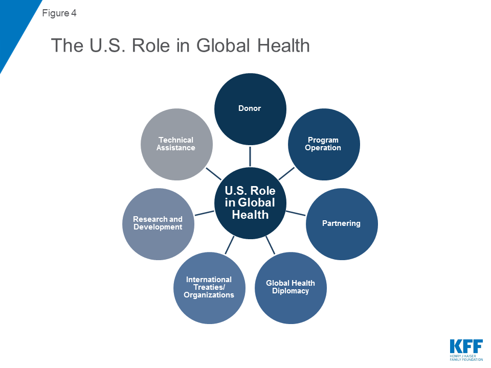The U.S. Government Engagement in Global Health A Primer Report