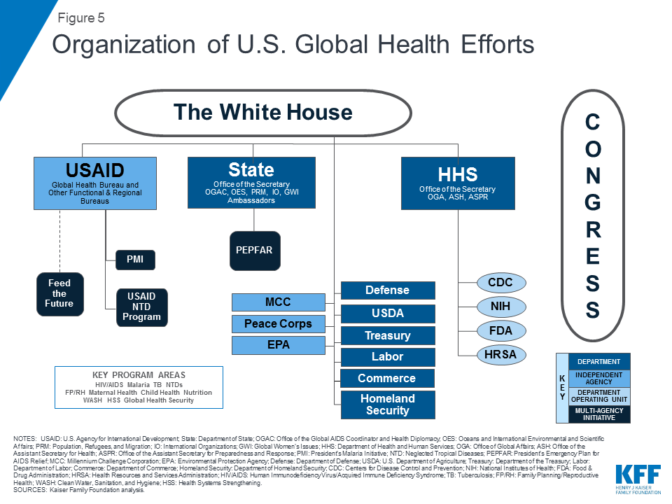 The U.S. Government Engagement in Global Health A Primer Report