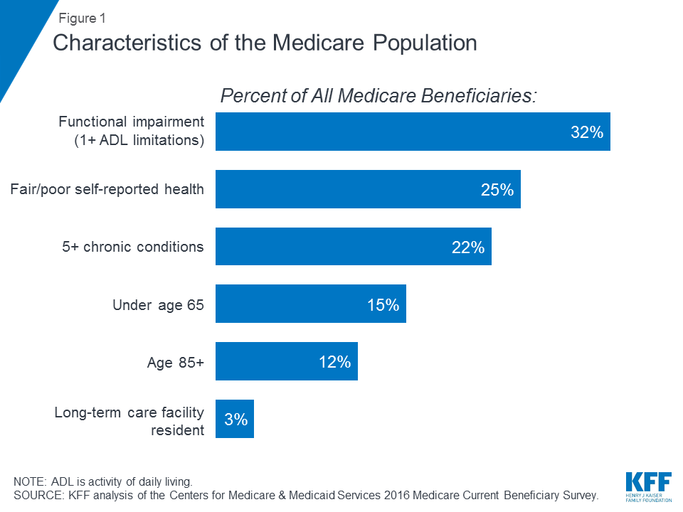 Medicare Supplement Plan