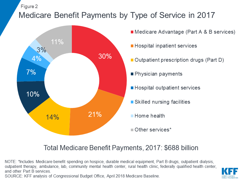 Paul B Insurance Medicare Advantage Plans Melville