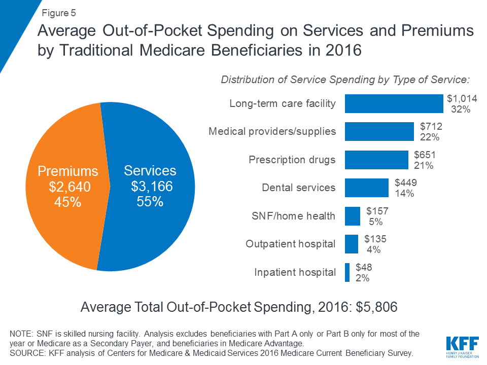 An Overview of Medicare KFF