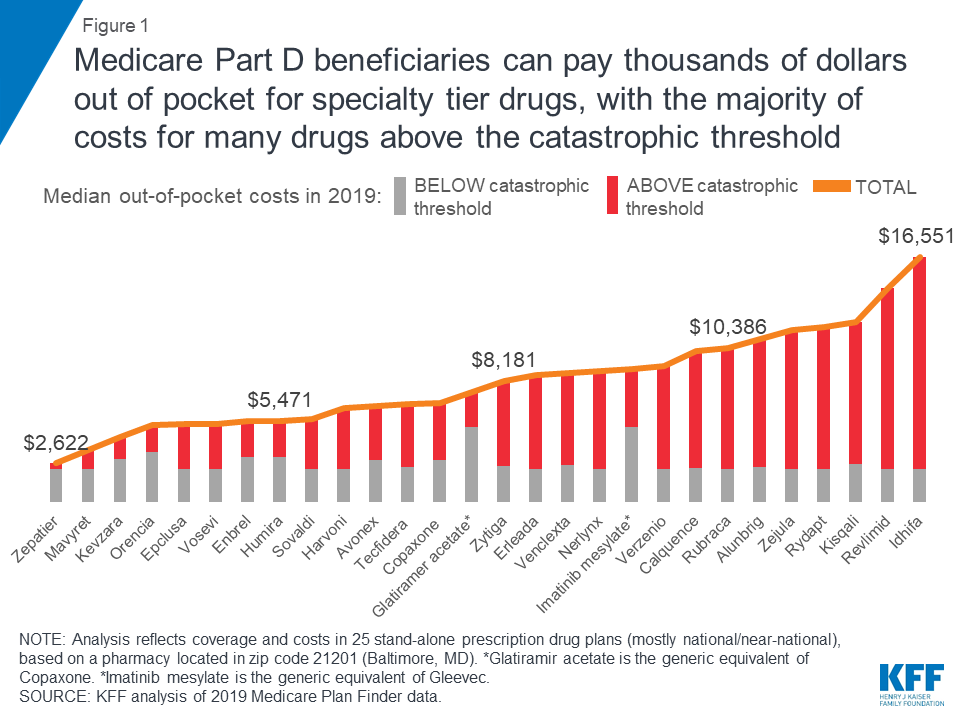 The OutofPocket Cost Burden for Specialty Drugs in Medicare Part D in