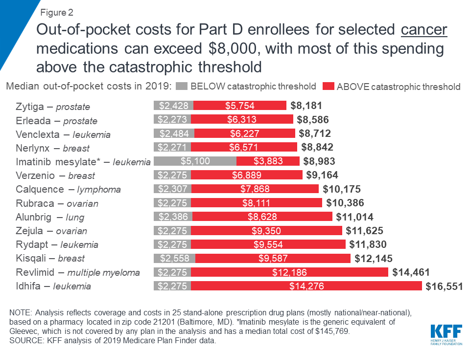 The OutofPocket Cost Burden for Specialty Drugs in Medicare Part D in