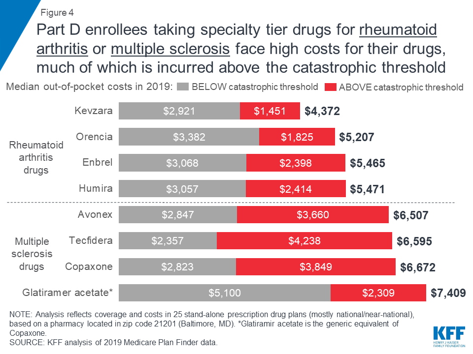 The OutofPocket Cost Burden for Specialty Drugs in Medicare Part D in