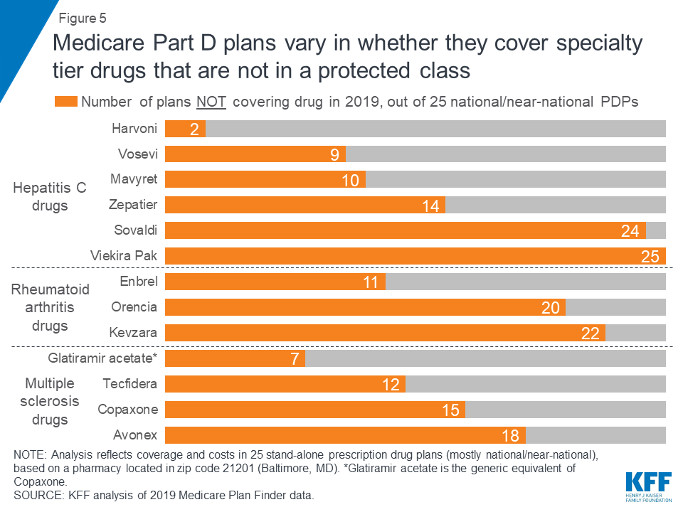 The OutofPocket Cost Burden for Specialty Drugs in Medicare Part D in 2019 Findings 9278 KFF
