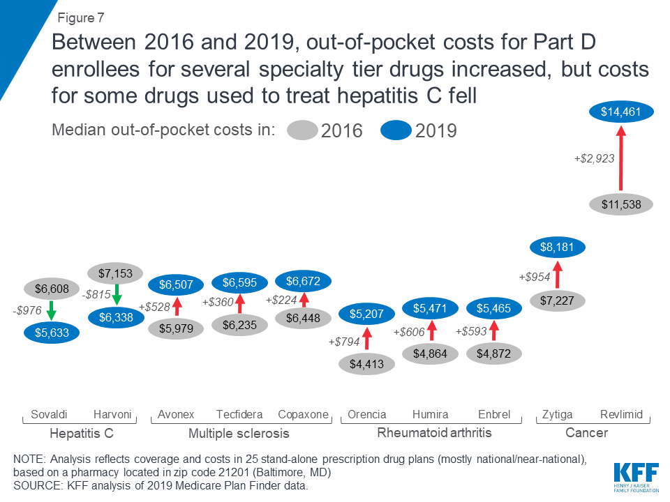 The OutofPocket Cost Burden for Specialty Drugs in Medicare Part D in