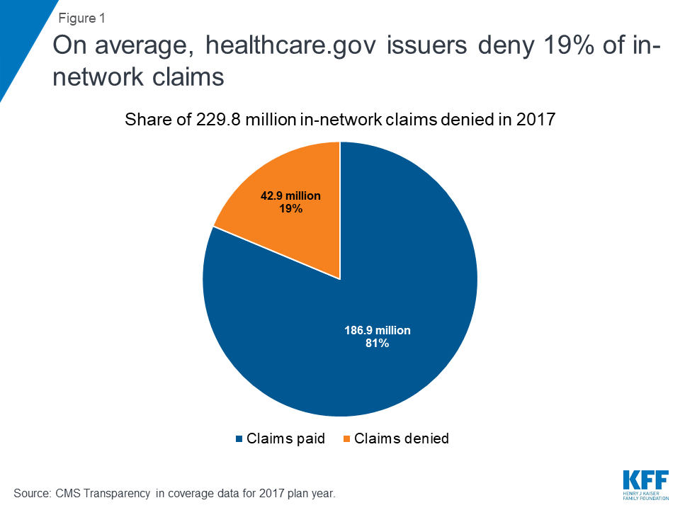 State To Pay 10 Million For Denying >> Claims Denials And Appeals In Aca Marketplace Plans The Henry J State To Pay 10 Million For Denying >> Claims Denials And Appeals In Aca Marketplace Plans The Henry J