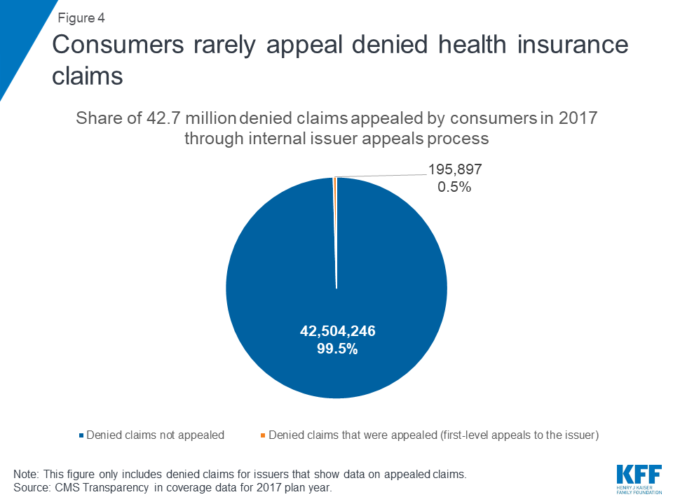 State To Pay 10 Million For Denying >> Claims Denials And Appeals In Aca Marketplace Plans The Henry J State To Pay 10 Million For Denying >> Claims Denials And Appeals In Aca Marketplace Plans The Henry J
