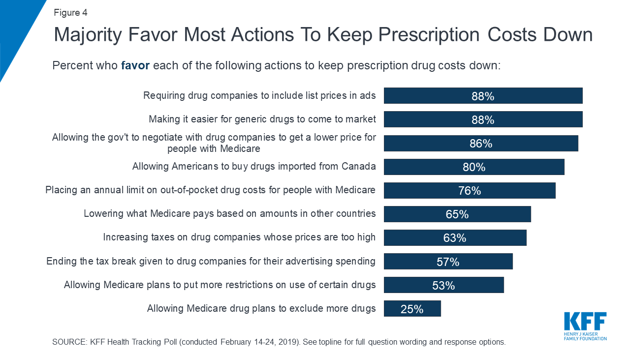 Drug Cost Comparison Chart