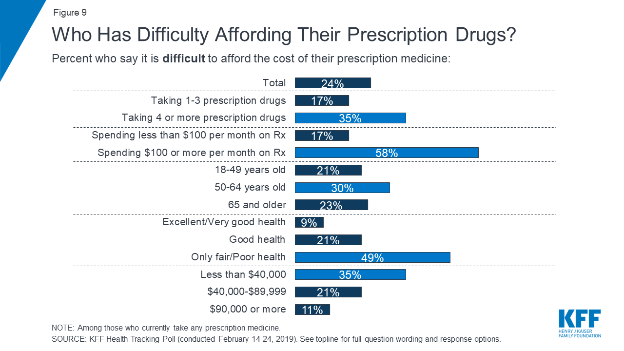Drug Cost Comparison Chart