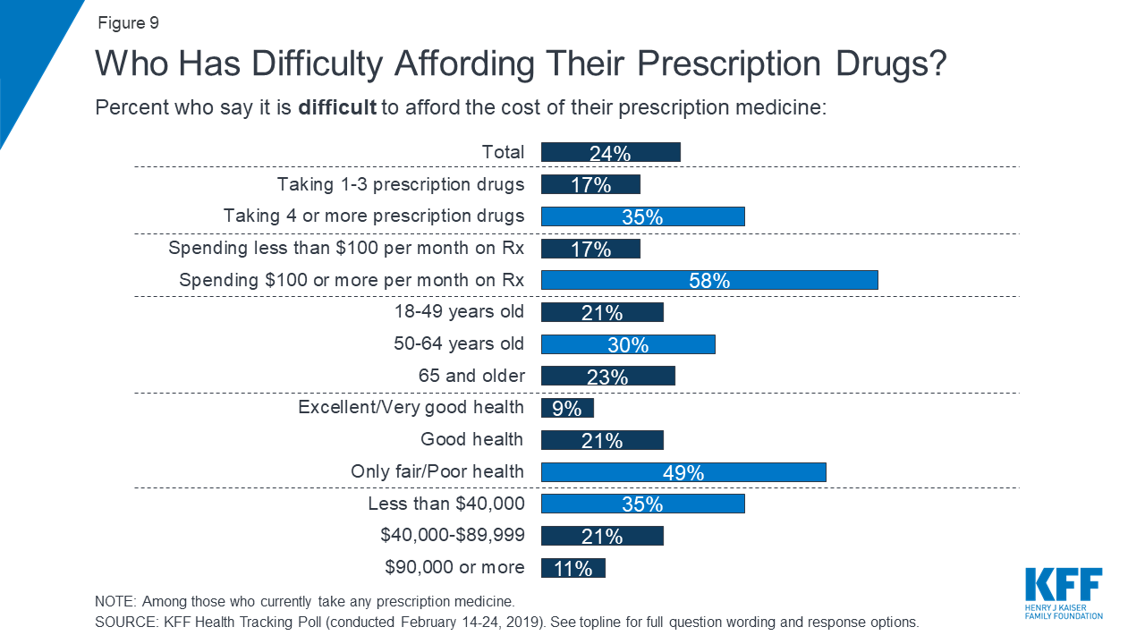 Prescription Drug Price Comparison Chart