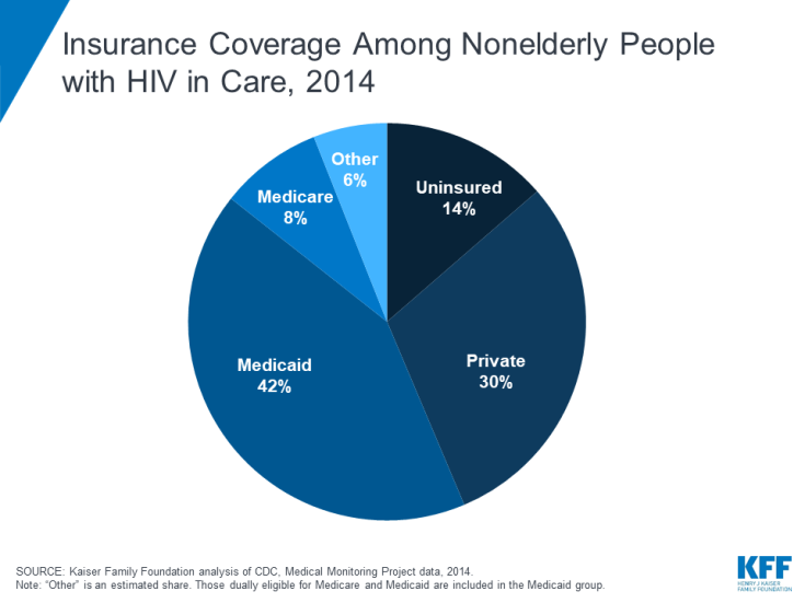 Insurance Coverage Among People with HIV in Care, 2014 KFF