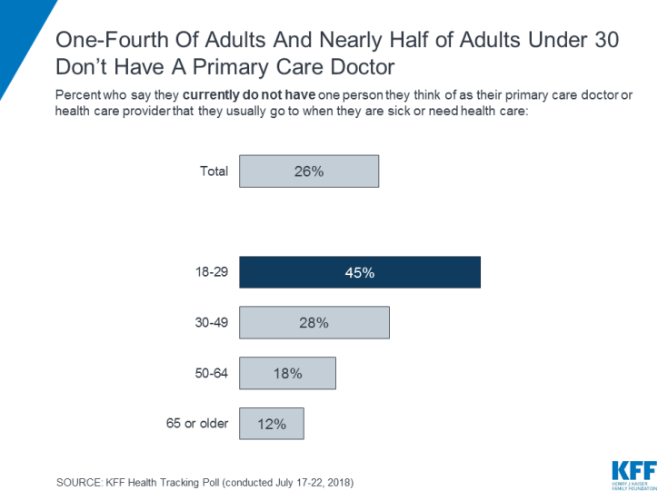 One-Fourth Of Adults And Nearly Half of Adults Under 30 Don’t Have A Primary Care Doctor