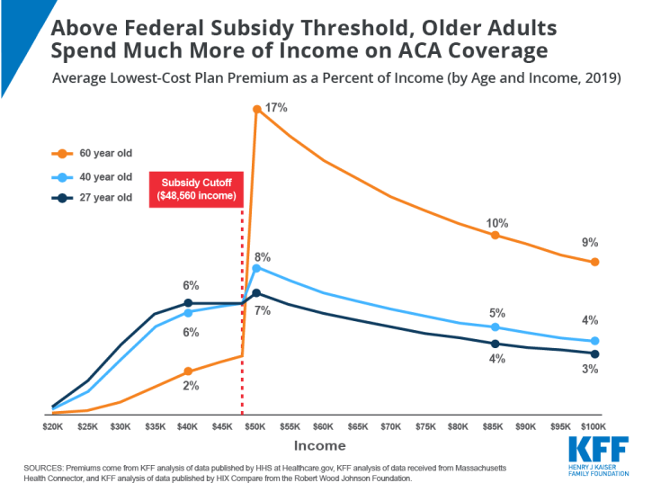 Above Federal Subsidy Threshold, Older Adults Spend More Income on ACA Coverage, ACA Coverage, Chart of the Week, Cost of ACA Coverage