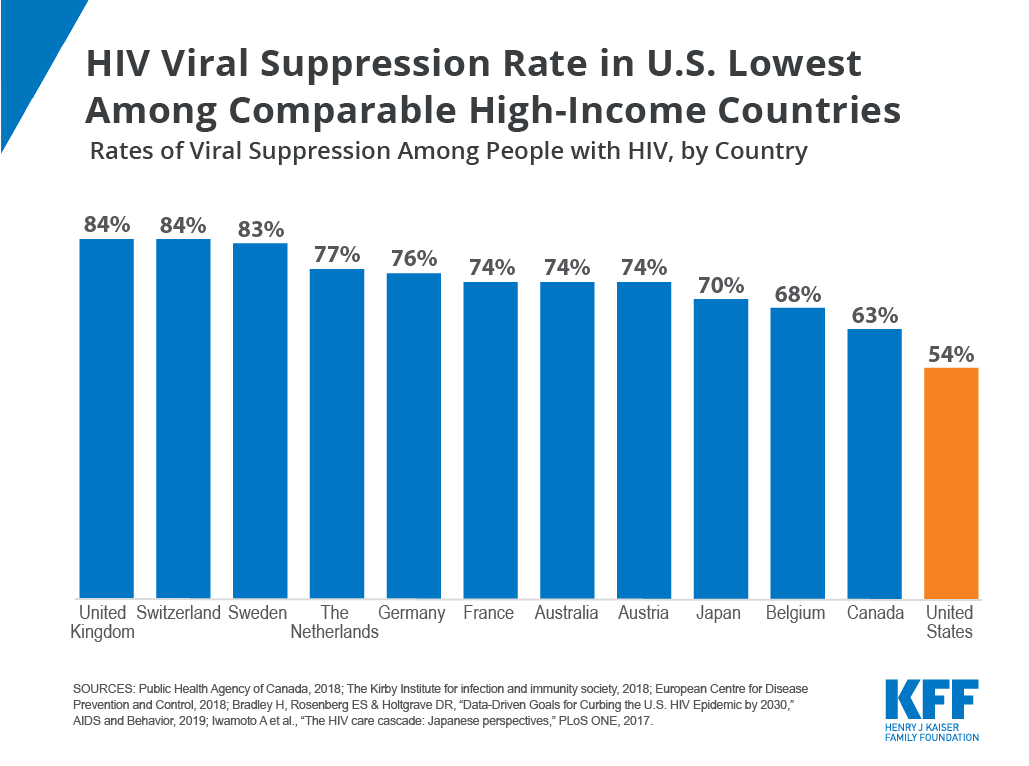 Hiv Chart 2019