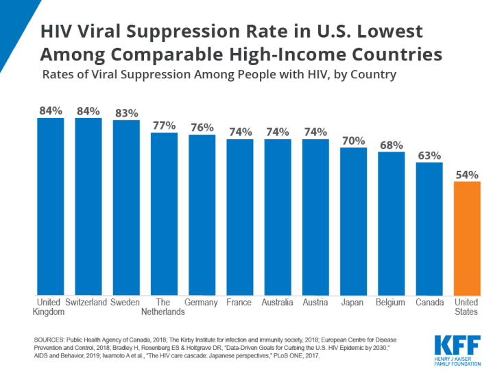 HIV Viral Suppression Rate in U.S. Lowest Among Comparable
