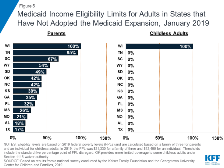 Where Are States Today? Medicaid and CHIP Eligibility Levels for