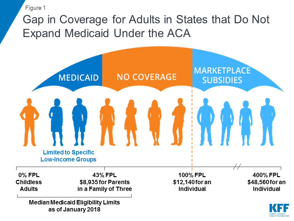 2018 Coverage Gap Chart