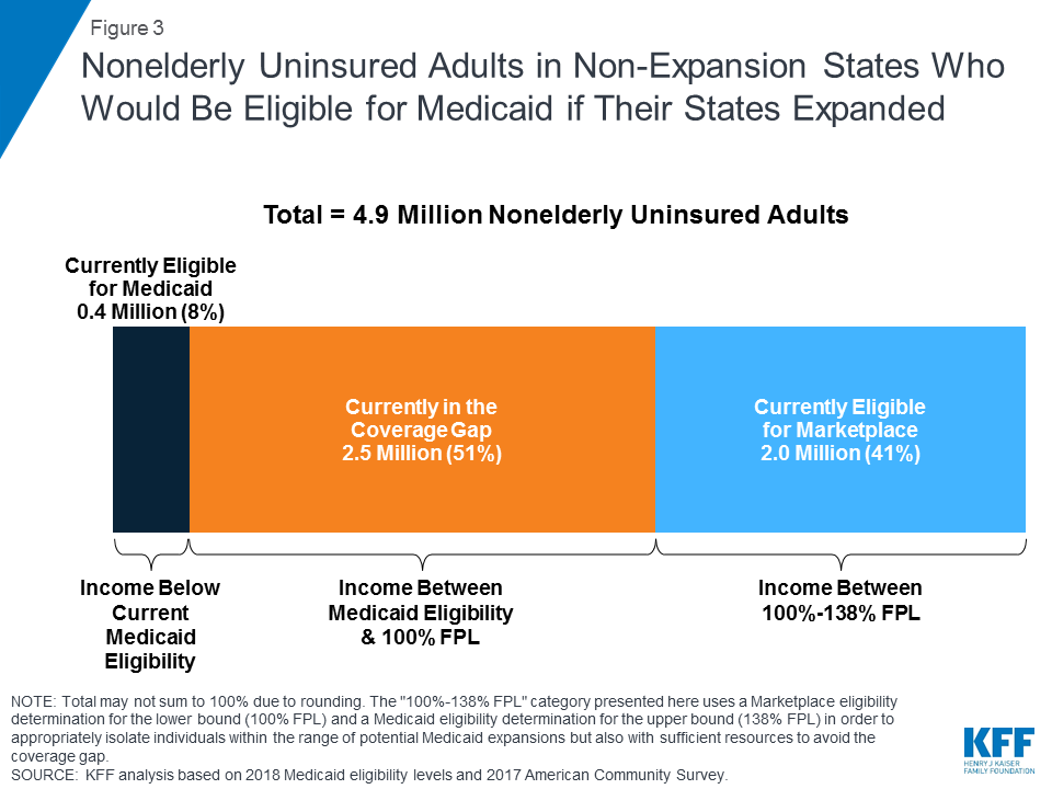 Medicare Coverage Gap Chart