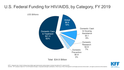 U.S. Federal Funding for HIV/AIDS, by Category, FY 2019